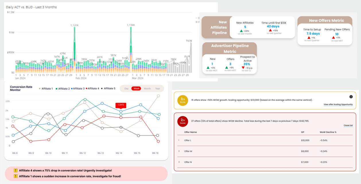 Example of good reporting based on trends, alerts and leading indicators