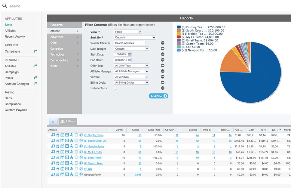 Standard Tabular reporting that affiliate tracking platforms offer