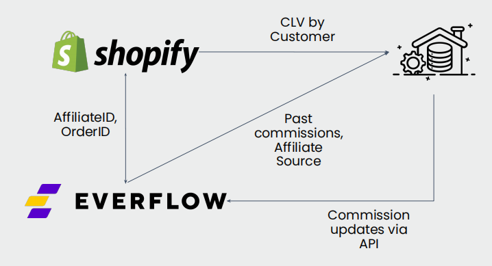 A unified dashboard showing the ROAS of all conferences an affiliate network is attending