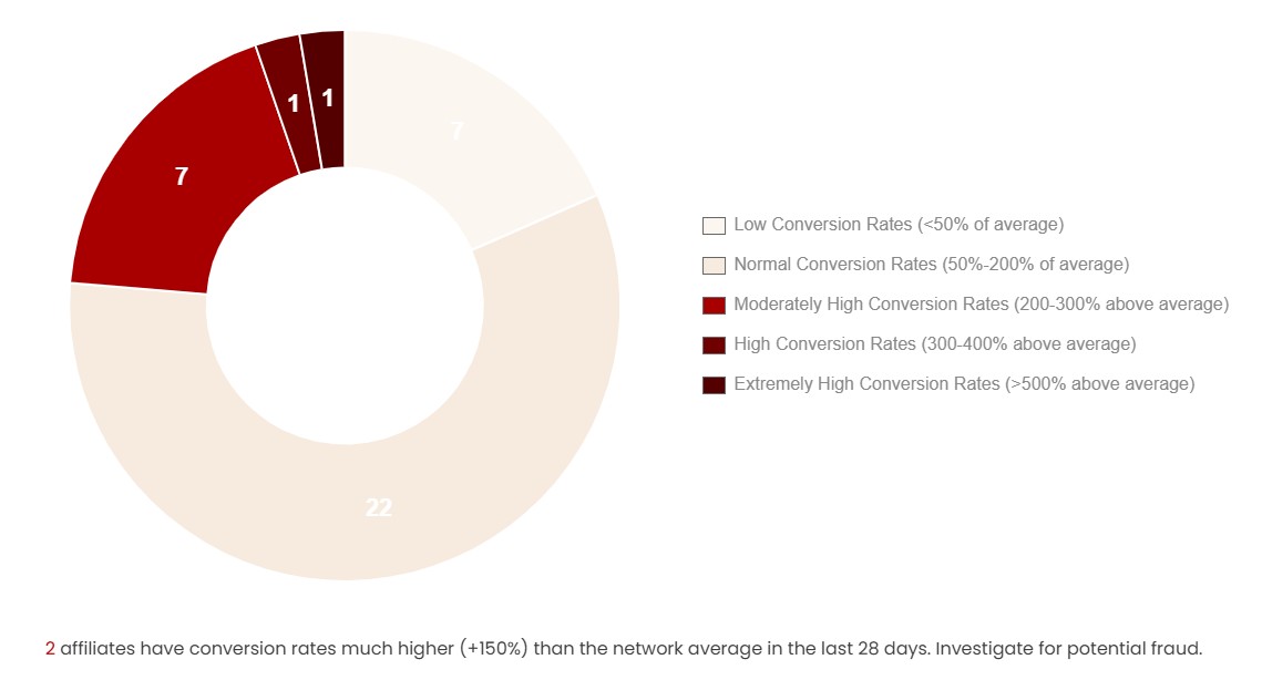 Fraud detection via abnormal conversion rate analytics