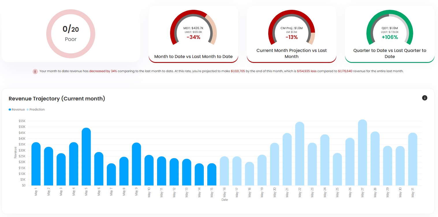 AI-generated seasonality projections for affiliate program revenue