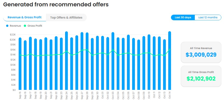 The Catstats affiliate offer recommender system has a positive ROI