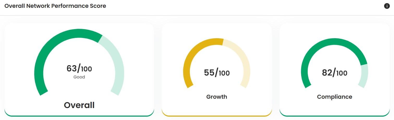 Affiliate network health dashboard with overall, growth, and compliance scores