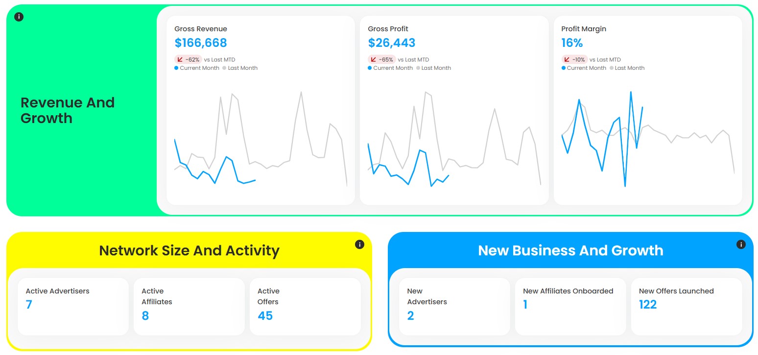 Affiliate network activity and growth trends visualized