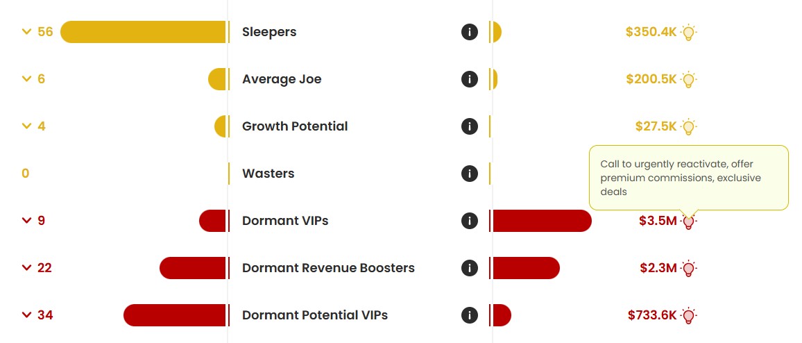 Affiliate segmentation chart for relationship-based optimization